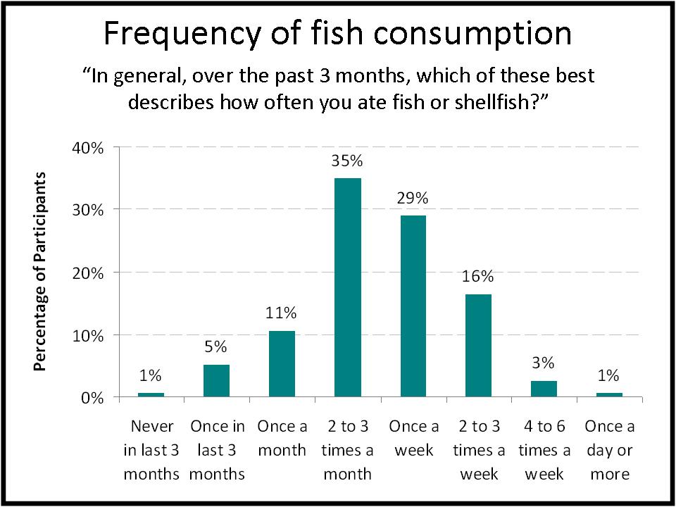 study result table: Fish frequency